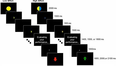 The Effect of Perceived Effort on Reward Valuation: Taking the Reward Positivity (RewP) to <mark class="highlighted">Dissonance</mark> Theory